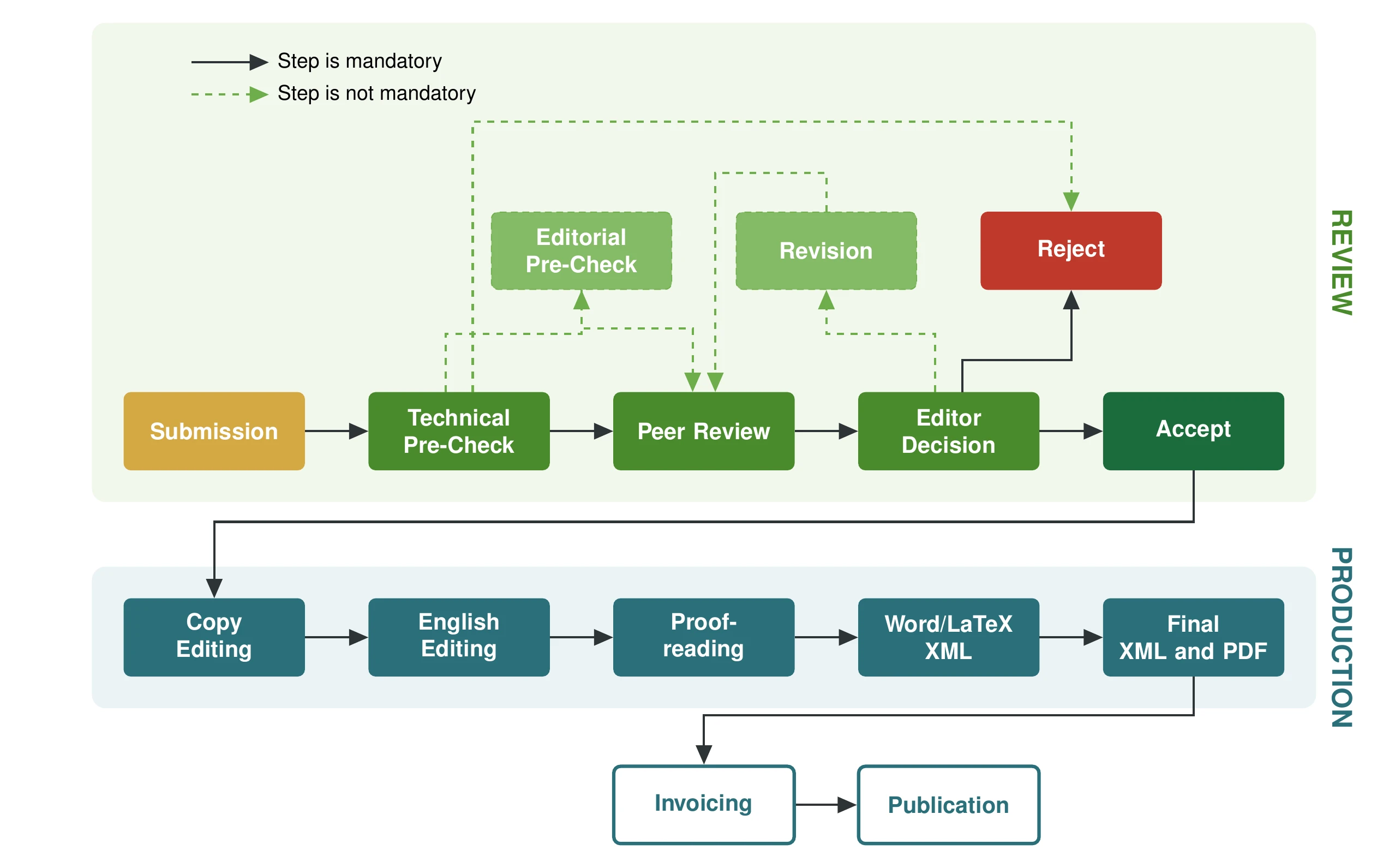 GSMS Publications Editorial Process Flowchart